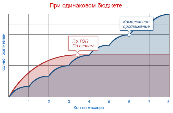 Заказать комплексное продвижение сайтов в интернете Одесса